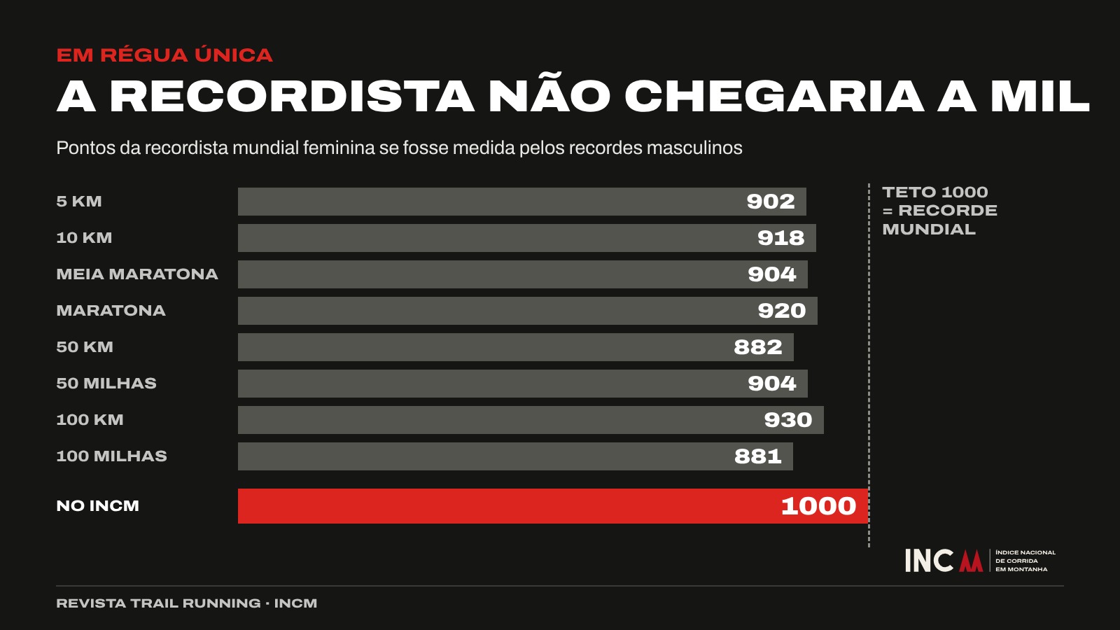 Gráfico: em régua única, a recordista mundial feminina somaria entre 881 e 930 pontos conforme a distância; no INCM, soma 1000