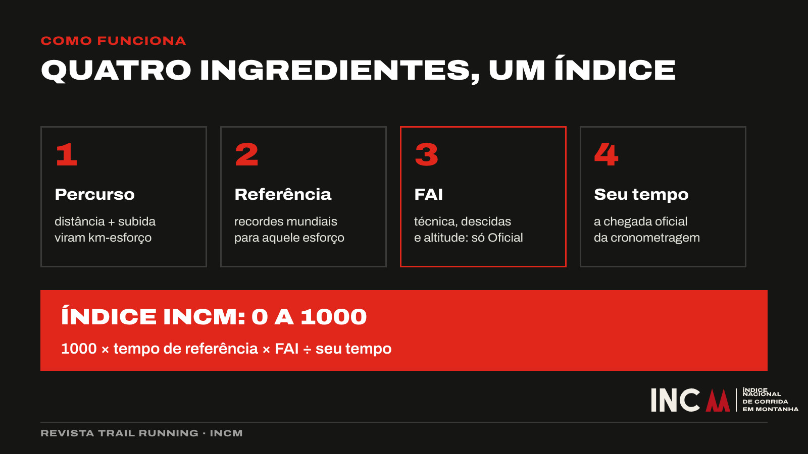 Diagrama: percurso, referência, FAI e tempo do atleta formam o índice INCM de 0 a 1000