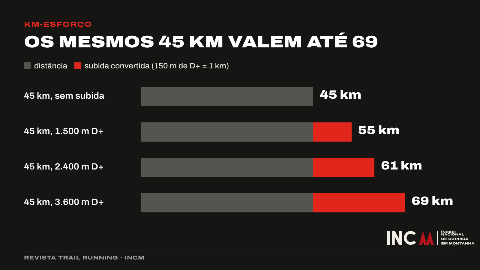Gráfico: os mesmos 45 km valem 45, 55, 61 ou 69 km-esforço conforme a subida