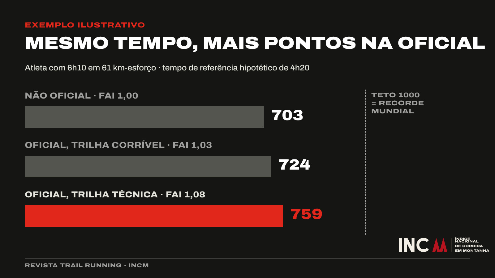 Gráfico ilustrativo: mesmo atleta e mesmo tempo valem 703 pontos sem validação, 724 em trilha corrível validada e 759 em trilha técnica validada